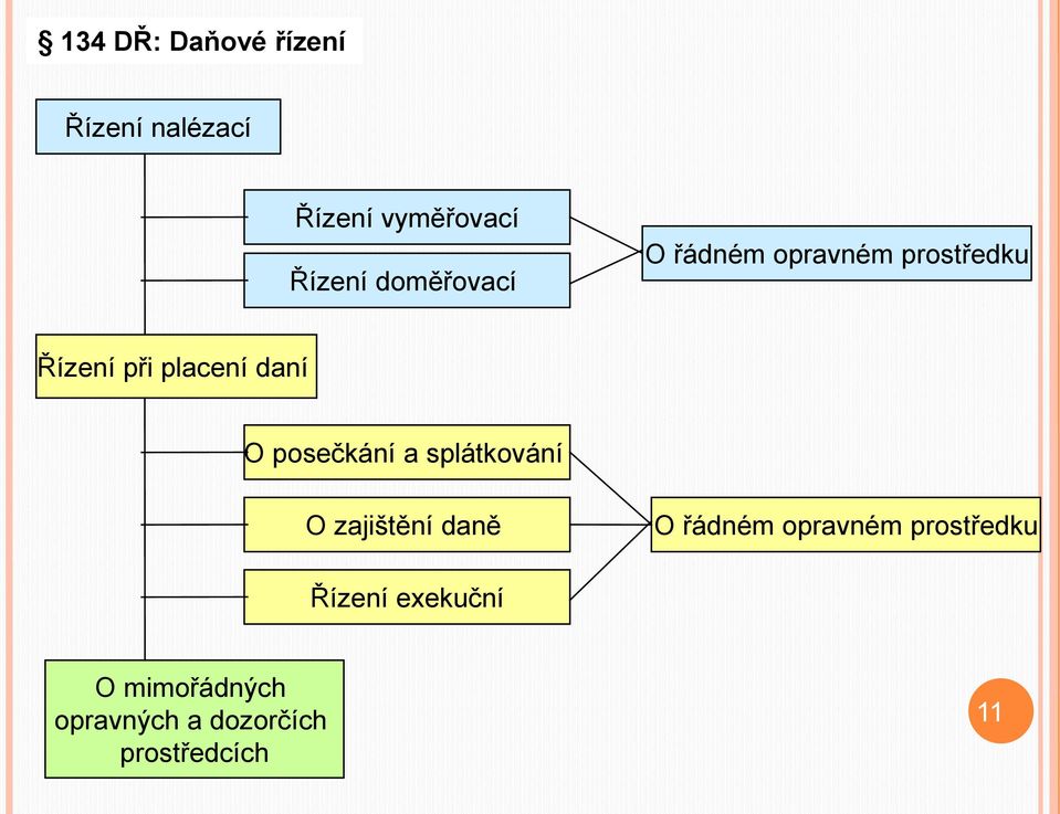 posečkání a splátkování O zajištění daně O řádném opravném