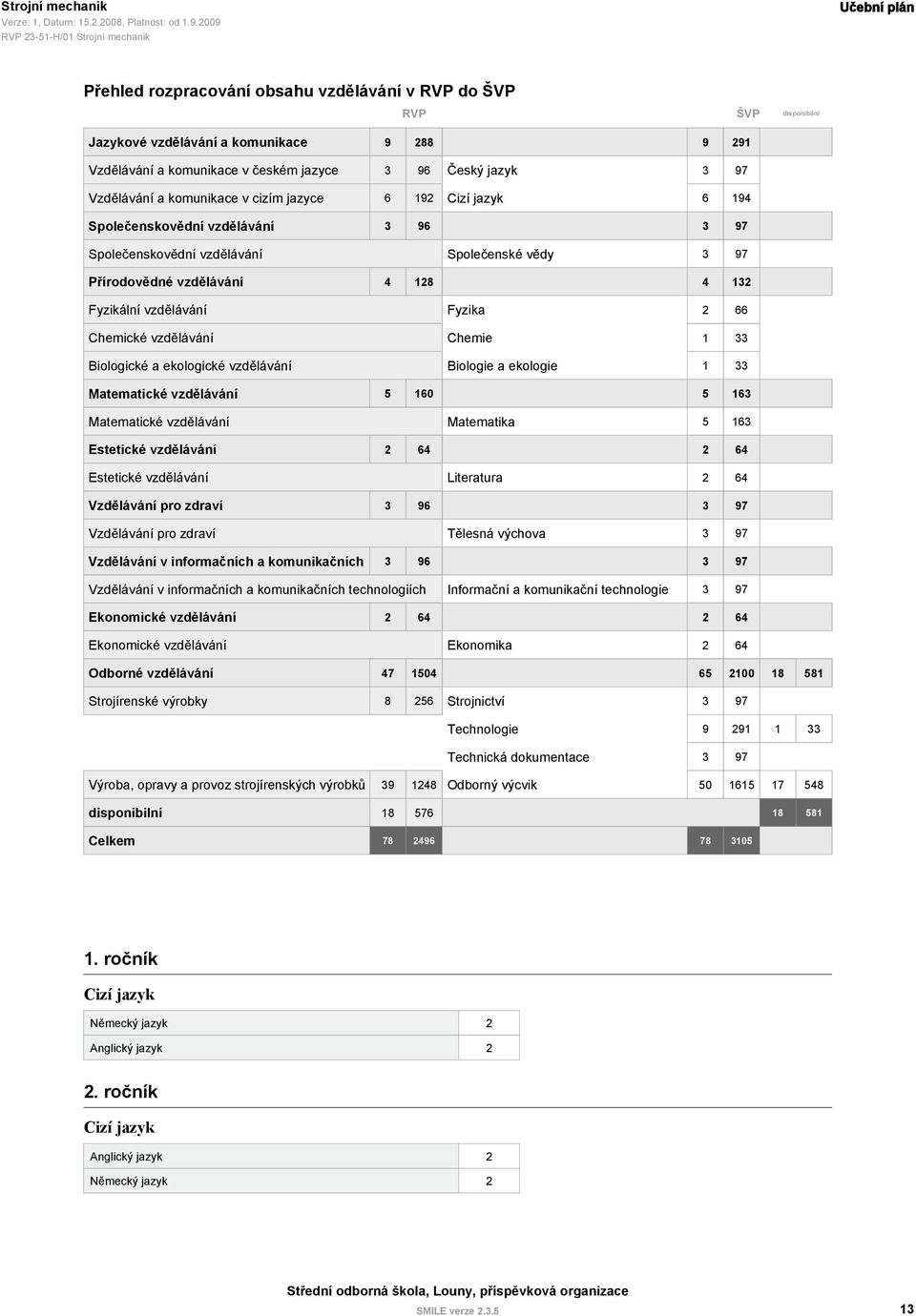 132 Fyzikální vzdělávání Fyzika 2 66 Chemické vzdělávání Chemie 1 33 Biologické a ekologické vzdělávání Biologie a ekologie 1 33 Matematické vzdělávání 5 160 5 163 Matematické vzdělávání Matematika 5