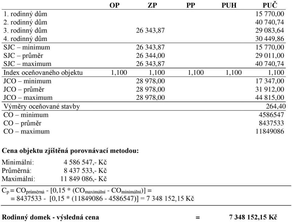 978,00 17 347,00 JCO průměr 28 978,00 31 912,00 JCO maximum 28 978,00 44 815,00 Výměry oceňované stavby 264,40 CO minimum 4586547 CO průměr 8437533 CO maximum 11849086 Cena objektu