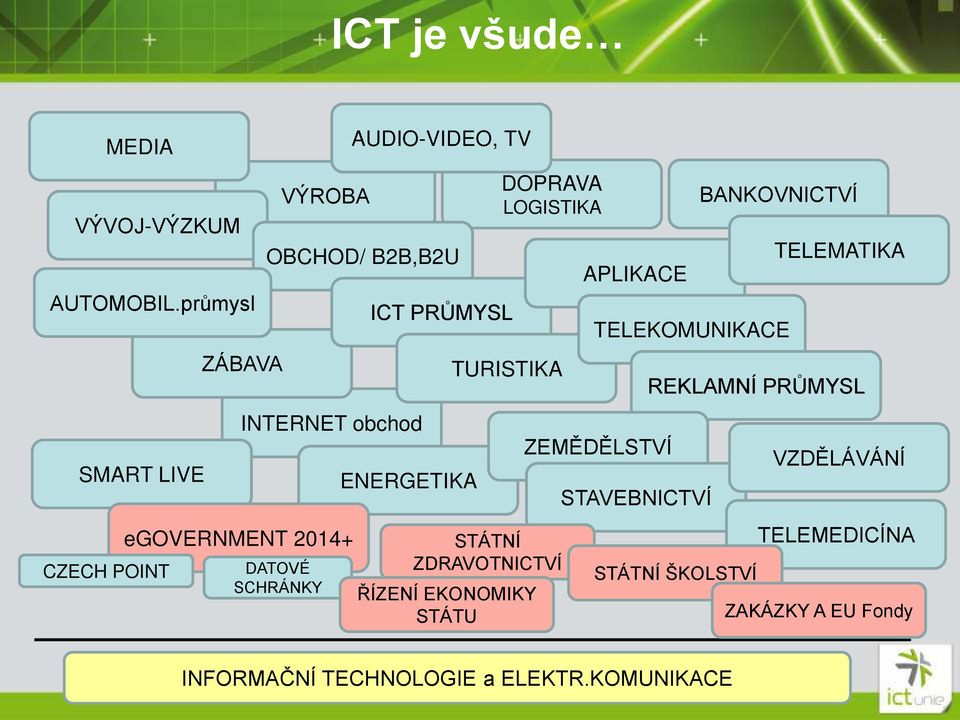 AUDIO-VIDEO, TV ICT PR MYSL ENERGETIKA DOPRAVA LOGISTIKA TURISTIKA STÁTNÍ ZDRůVOTNICTVÍ ÍZENÍ EKONOMIKY STÁTU