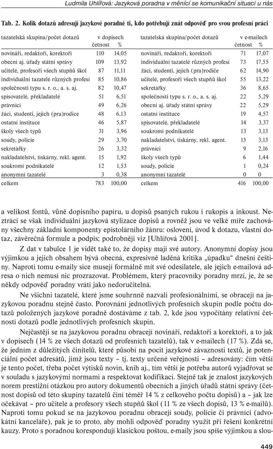 % novináři, redaktoři, korektoři 110 14,05 novináři, redaktoři, korektoři 71 17,07 obecní aj.