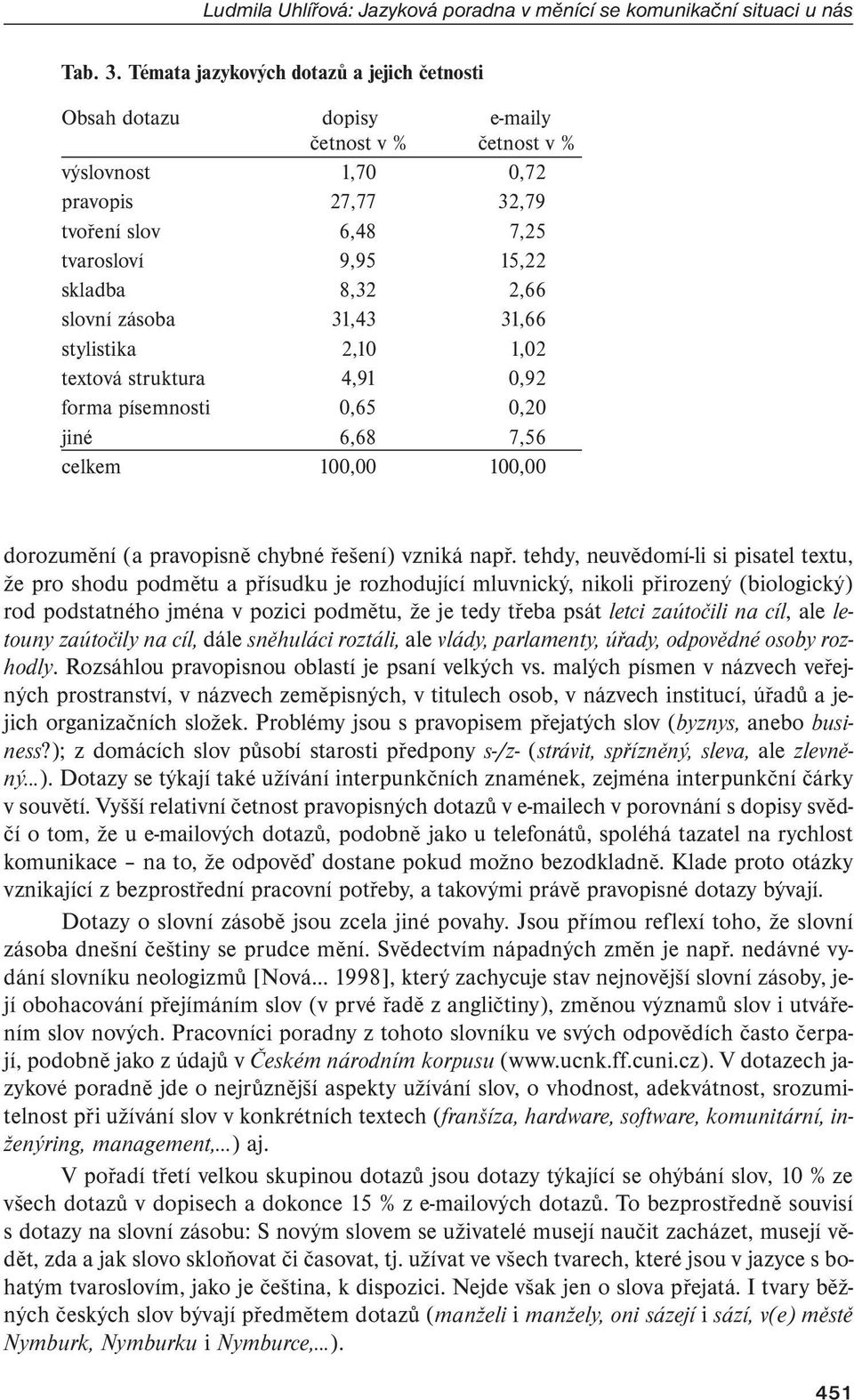 slovní zásoba 31,43 31,66 stylistika 2,10 1,02 textová struktura 4,91 0,92 forma písemnosti 0,65 0,20 jiné 6,68 7,56 celkem 100,00 100,00 dorozumění (a pravopisně chybné řešení) vzniká např.