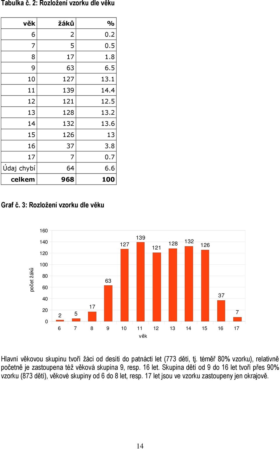 3: Rozložení vzorku dle věku 160 140 120 127 139 121 128 132 126 počet žáků 100 80 60 40 20 0 63 37 17 2 5 7 6 7 8 9 10 11 12 13 14 15 16 17 věk Hlavní věkovou skupinu