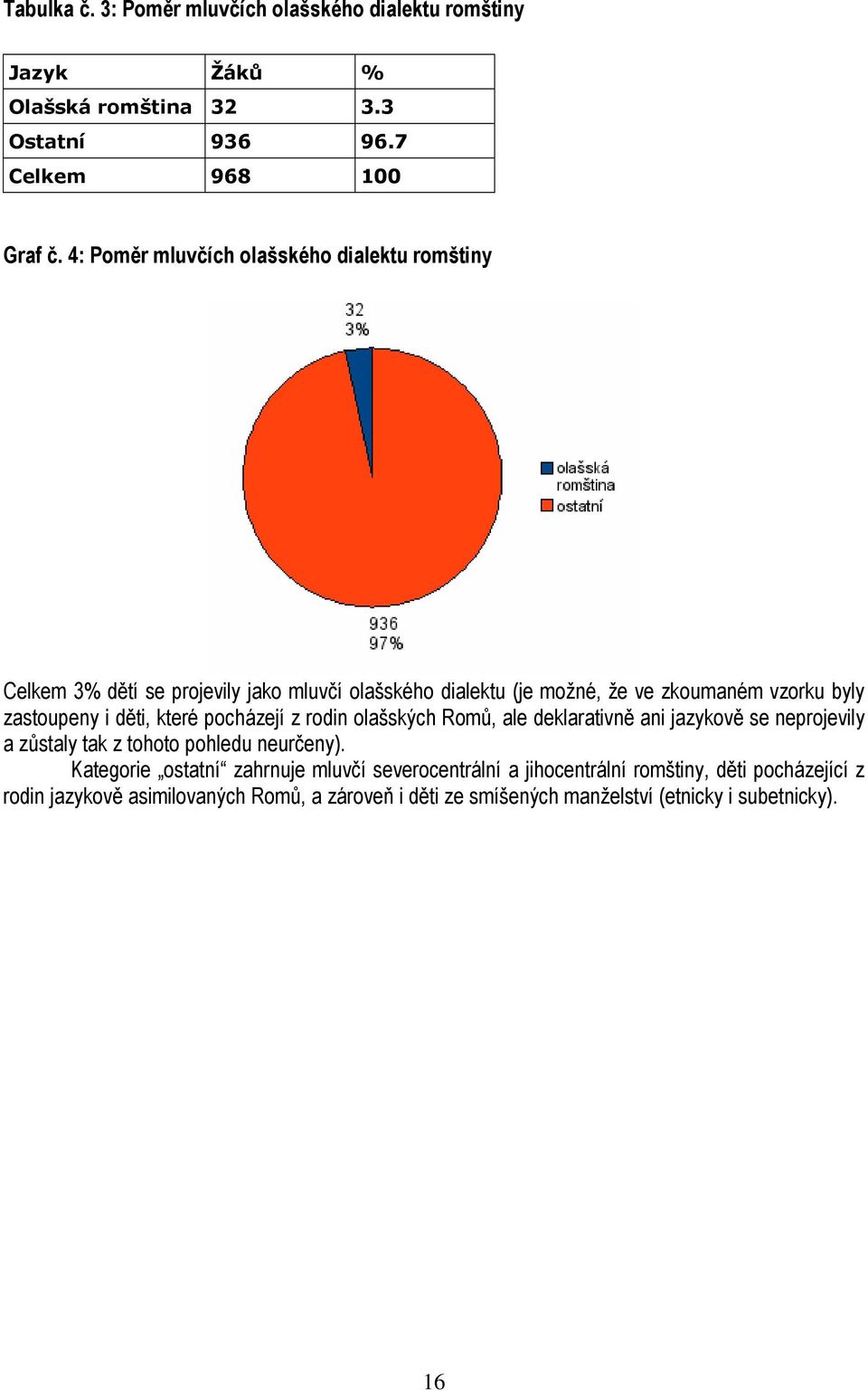 i děti, které pocházejí z rodin olašských Romů, ale deklarativně ani jazykově se neprojevily a zůstaly tak z tohoto pohledu neurčeny).