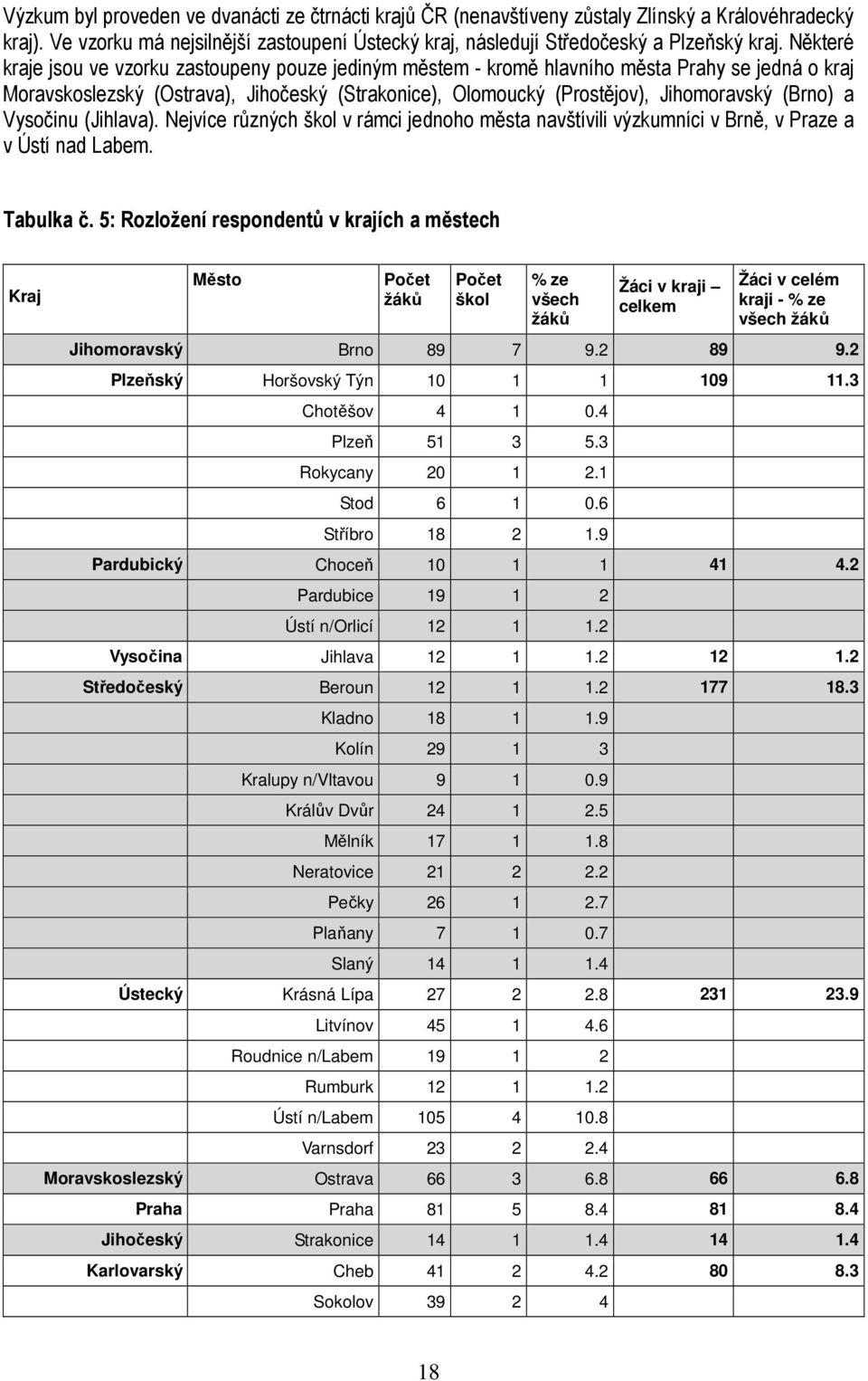 a Vysočinu (Jihlava). Nejvíce různých škol v rámci jednoho města navštívili výzkumníci v Brně, v Praze a v Ústí nad Labem. Tabulka č.