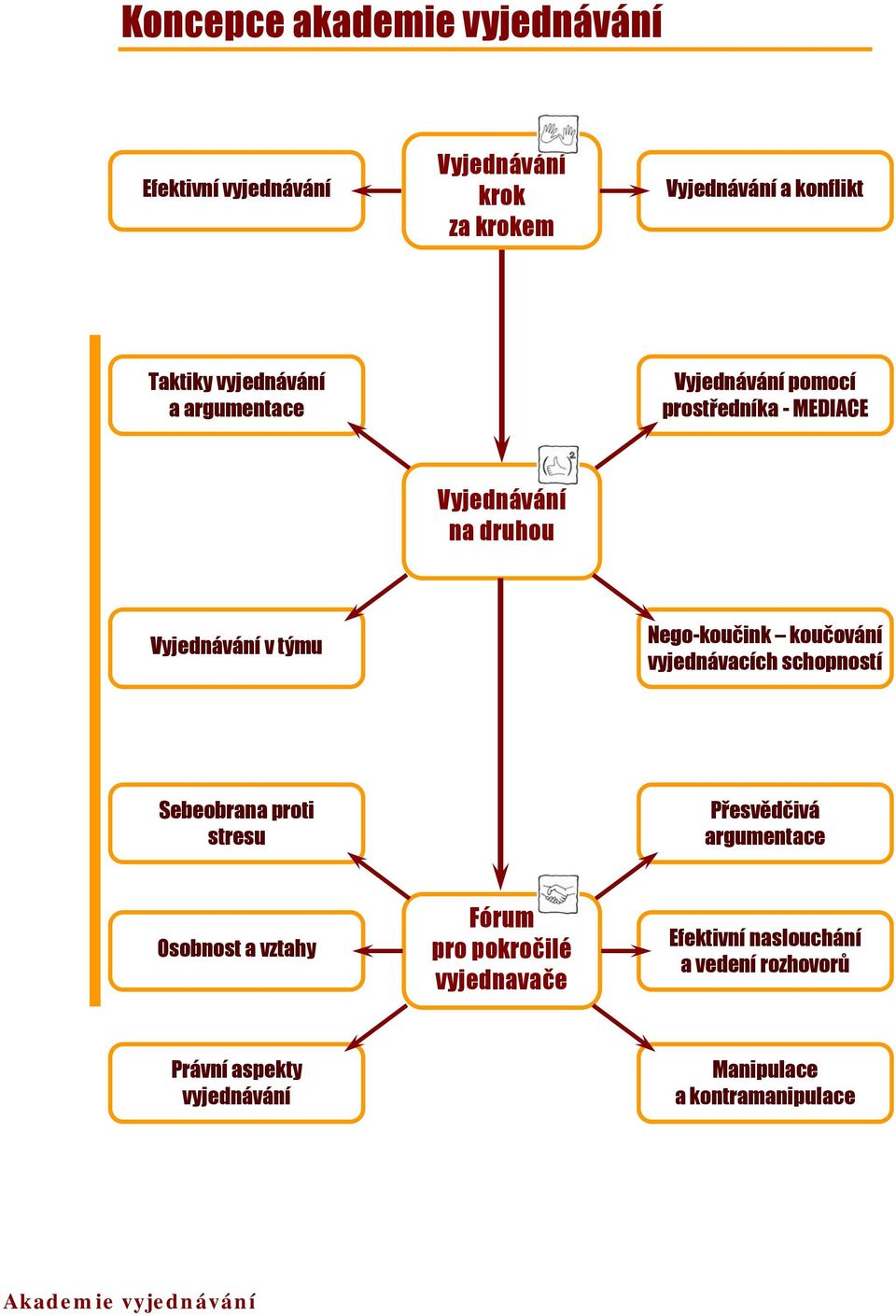 Nego-koučink koučování vyjednávacích schopností Sebeobrana proti stresu Přesvědčivá argumentace Osobnost a vztahy