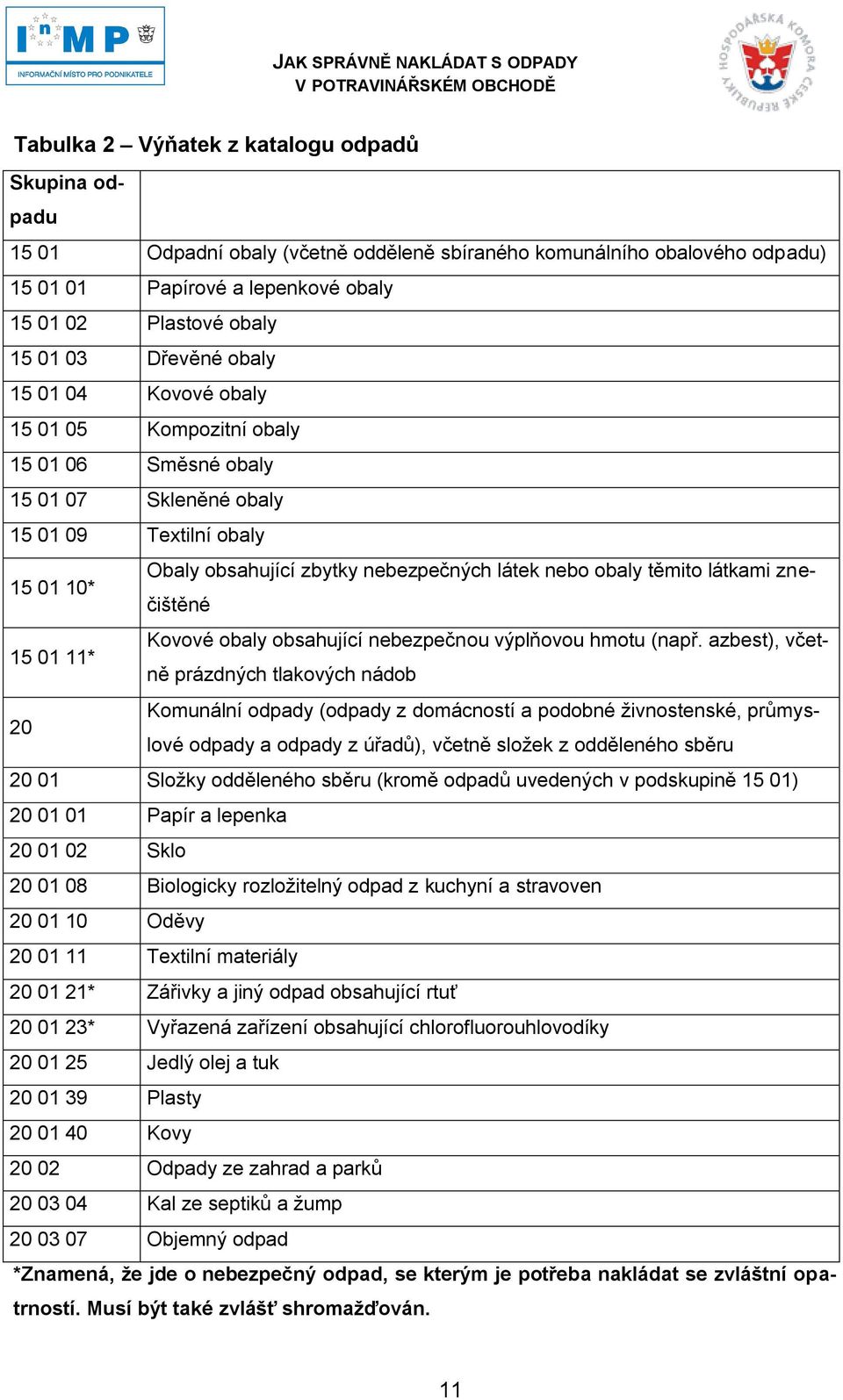 těmito látkami znečištěné 15 01 11* Kovové obaly obsahující nebezpečnou výplňovou hmotu (např.