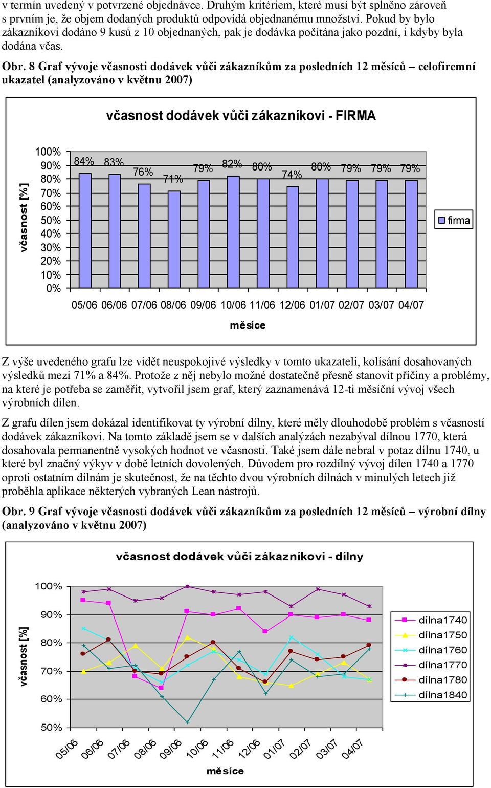 8 Graf vývoje včasnosti dodávek vůči zákazníkům za posledních 12 měsíců celofiremní ukazatel (analyzováno v květnu 2007) včasnost dodávek vůči zákazníkovi - FIRMA včasnost [%] 100% 90% 80% 70% 60%