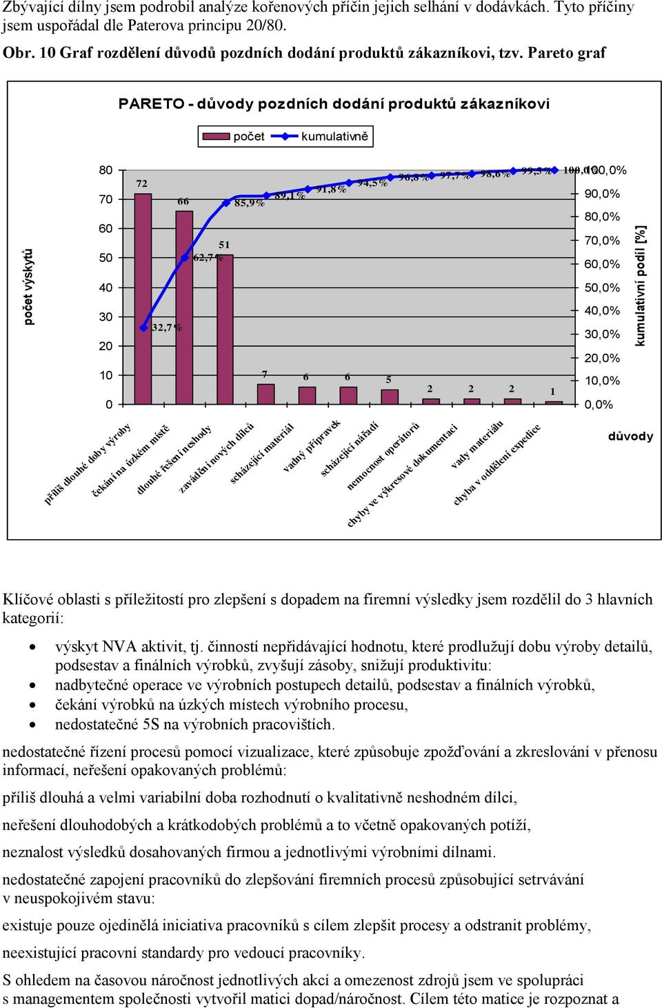 Pareto graf PARETO - důvody pozdních dodání produktů zákazníkovi počet kumulativně počet výskytů 80 70 60 50 40 30 20 10 0 příliš dlouhé doby výroby 96,8% 97,7% 98,6% 99,5% 100,0% 100,0% 72 94,5%