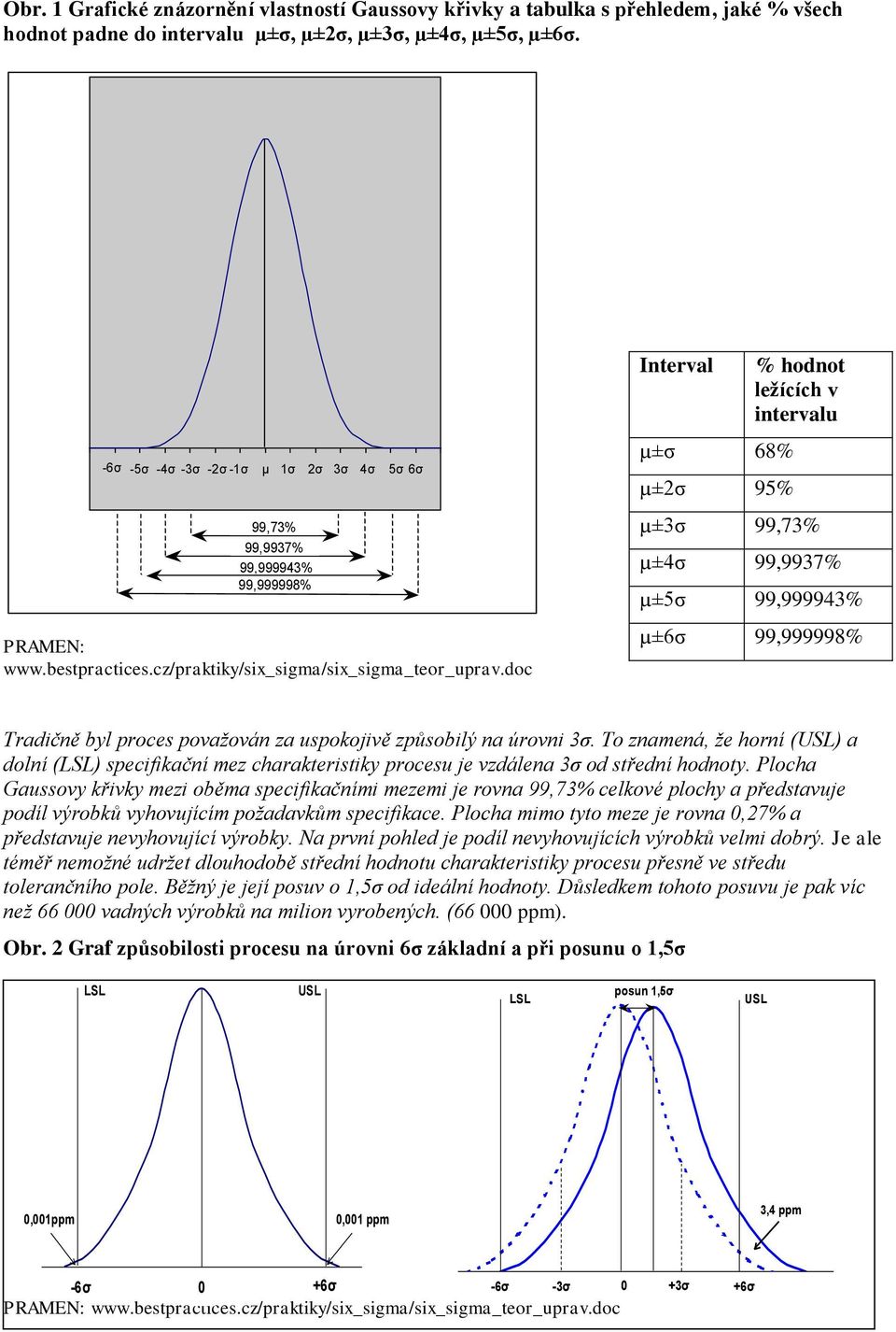 doc Interval µ±σ 68% µ±2σ 95% % hodnot ležících v intervalu µ±3σ 99,73% µ±4σ 99,9937% µ±5σ 99,999943% µ±6σ 99,999998% Tradičně byl proces považován za uspokojivě způsobilý na úrovni 3σ.