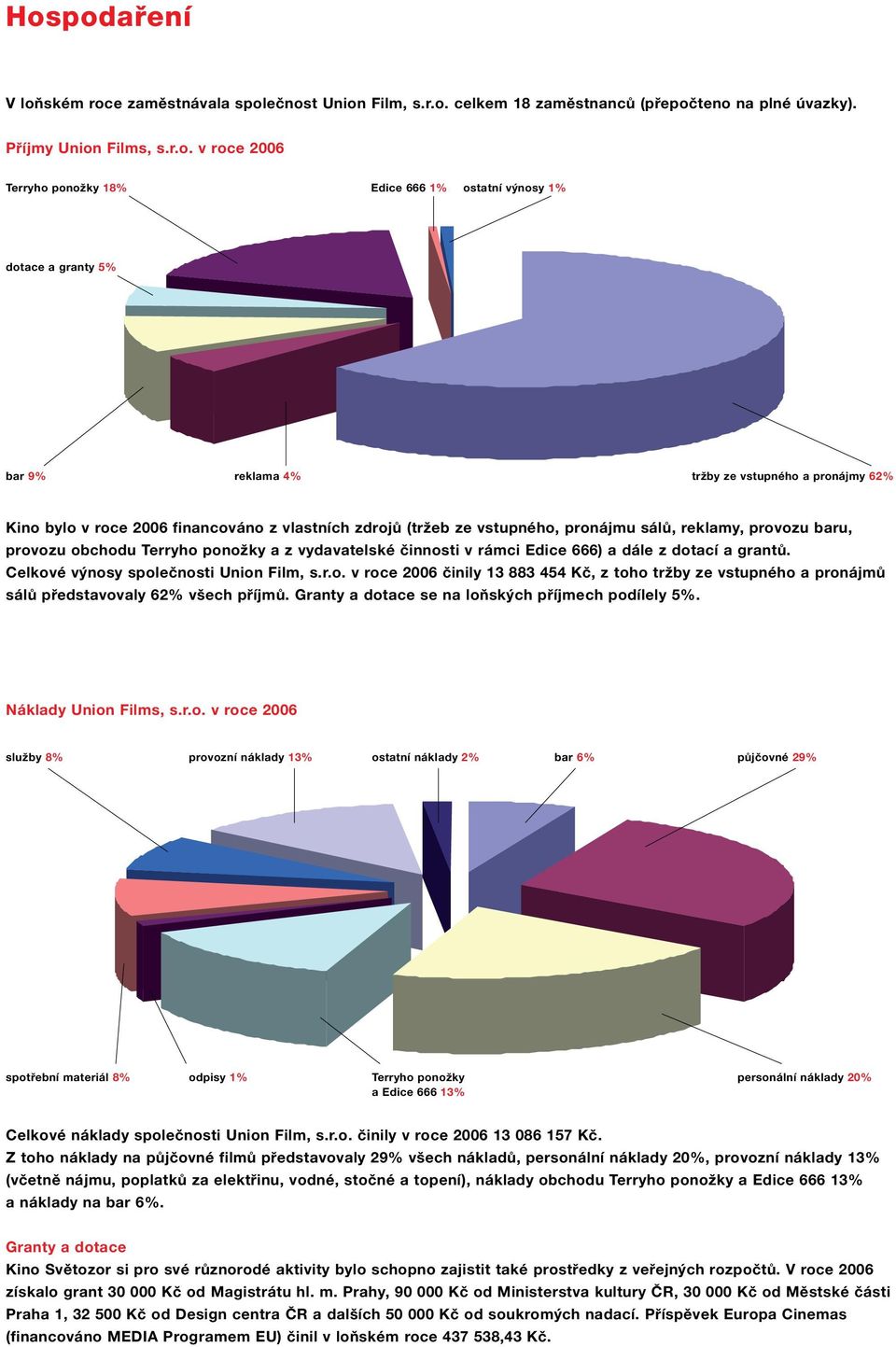 baru, provozu obchodu Terryho ponožky a z vydavatelské činnosti v rámci Edice 666) a dále z dotací a grantů. Celkové výnosy společnosti Union Film, s.r.o. v roce 2006 činily 13 883 454 Kč, z toho tržby ze vstupného a pronájmů sálů představovaly 62% všech příjmů.