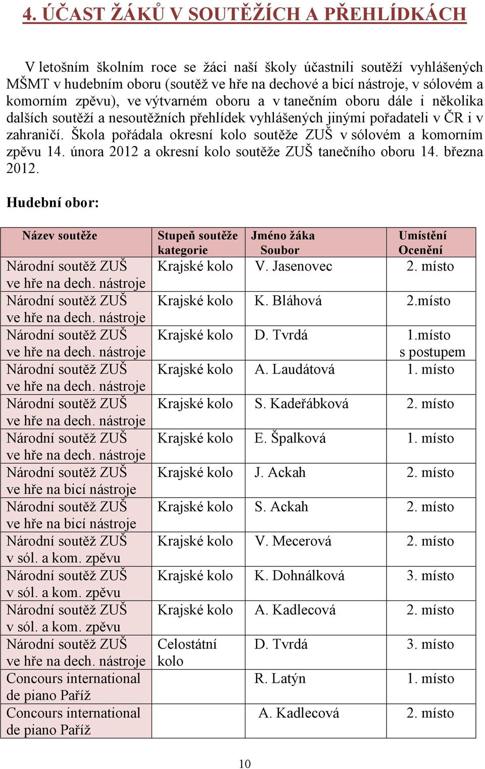 Škola pořádala okresní kolo soutěže ZUŠ v sólovém a komorním zpěvu 14. února 2012 a okresní kolo soutěže ZUŠ tanečního oboru 14. března 2012. Hudební obor: Název soutěže ve hře na dech.