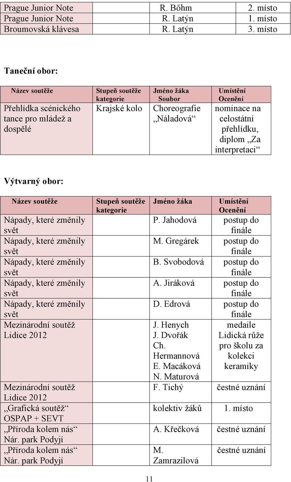 přehlídku, diplom Za interpretaci Výtvarný obor: Název soutěže Nápady, které změnily svět Nápady, které změnily svět Nápady, které změnily svět Nápady, které změnily svět Nápady, které změnily svět