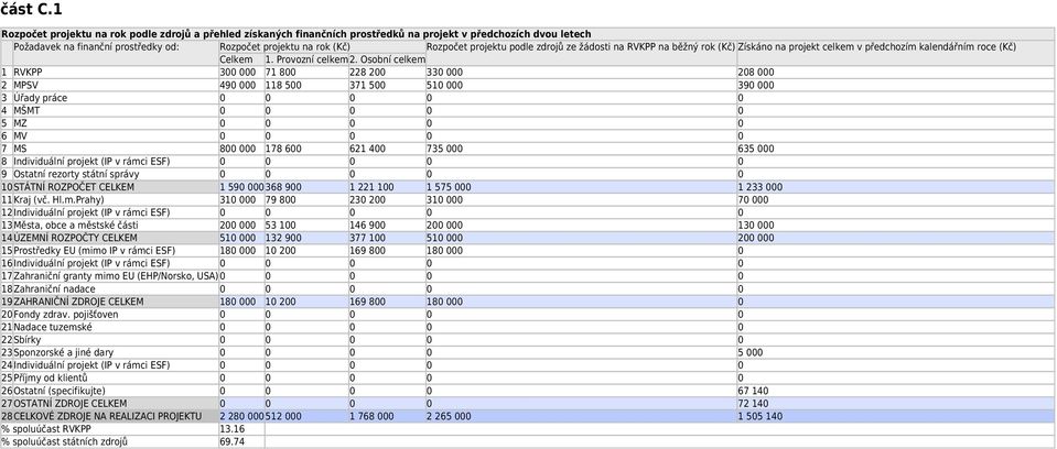 projektu podle zdrojů ze žádosti na RVKPP na běžný rok (Kč) Získáno na projekt celkem v předchozím kalendářním roce (Kč) Celkem 1. Provozní celkem2.