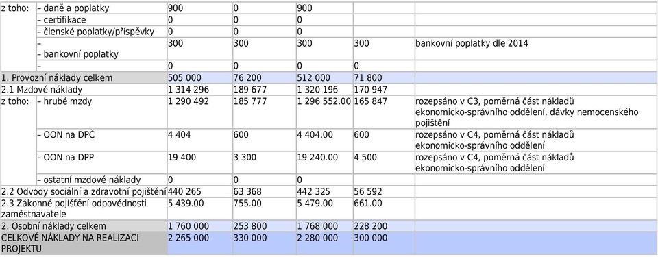 00 165 847 rozepsáno v C3, poměrná část nákladů, dávky mocenského pojištění OON na DPČ 4 404 600 4 404.00 600 rozepsáno v C4, poměrná část nákladů OON na DPP 19 400 3 300 19 240.