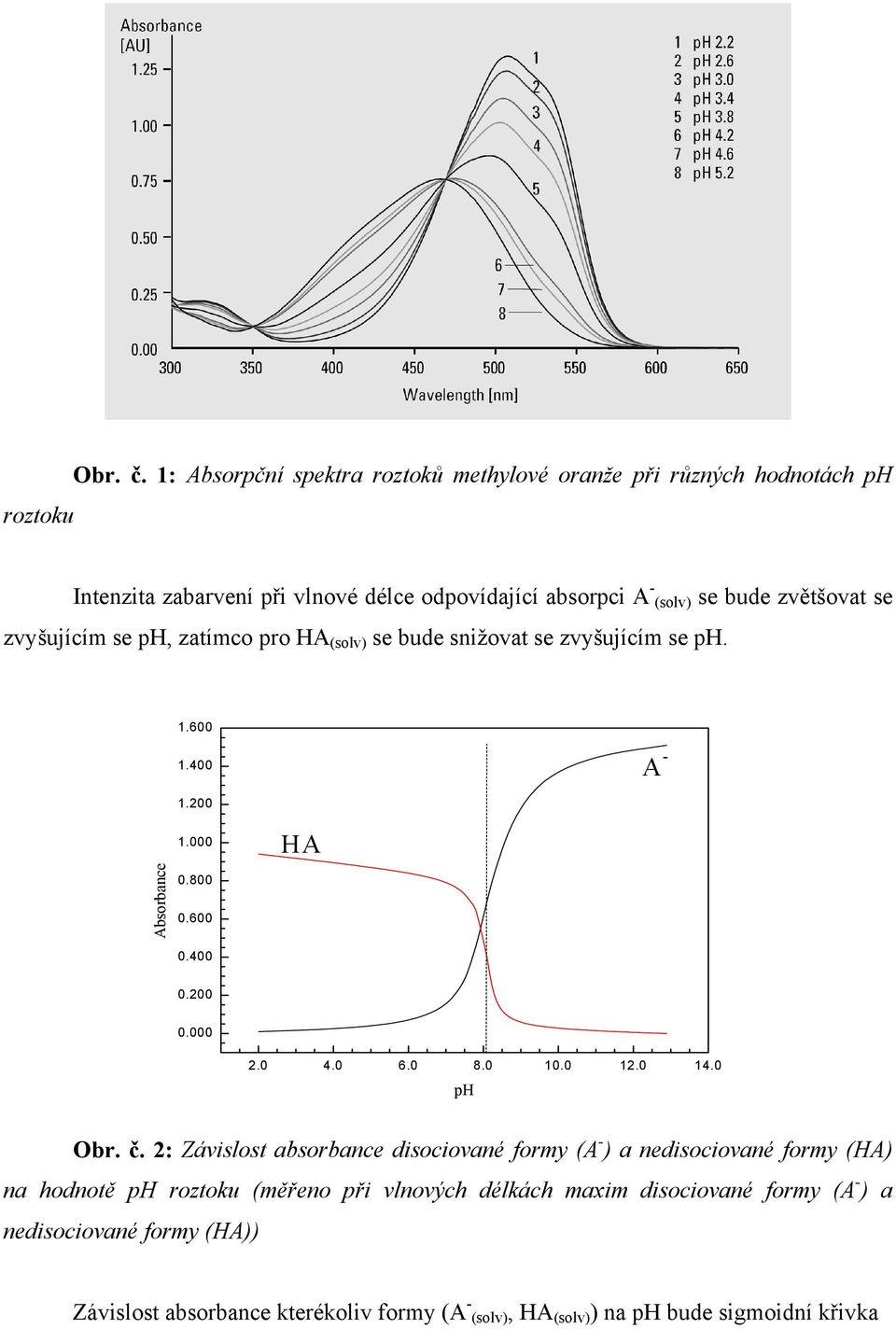 zvětšovt se zvyšujícím se ph, ztímco pro se bude snižovt se zvyšujícím se ph. 1.600 1.400-1.200 bsorbnce 1.000 0.800 0.600 0.400 0.200 0.