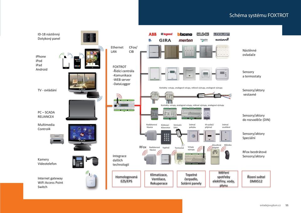 RELIANCE4 Sensory/aktory do rozvaděče (DIN) Multimedia Control4 Radiátorová hlavice Kódovací klávesnice Stmívače DALI Snímač pohybu IR vysílač/ přijímač Snímač osvětlení Sensory/aktory Speciální RFox