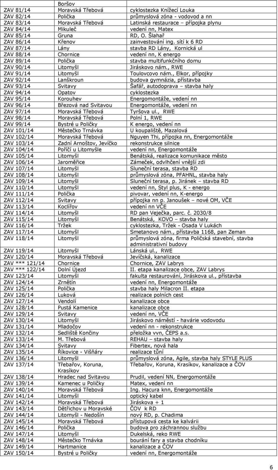 sítí k 6 RD ZAV 87/14 Lány stavba RD Lány, Kornická ul ZAV 88/14 Chornice vedení nn, K energo ZAV 89/14 Polička stavba multifunkčního domu ZAV 90/14 Litomyšl Jiráskovo nám.