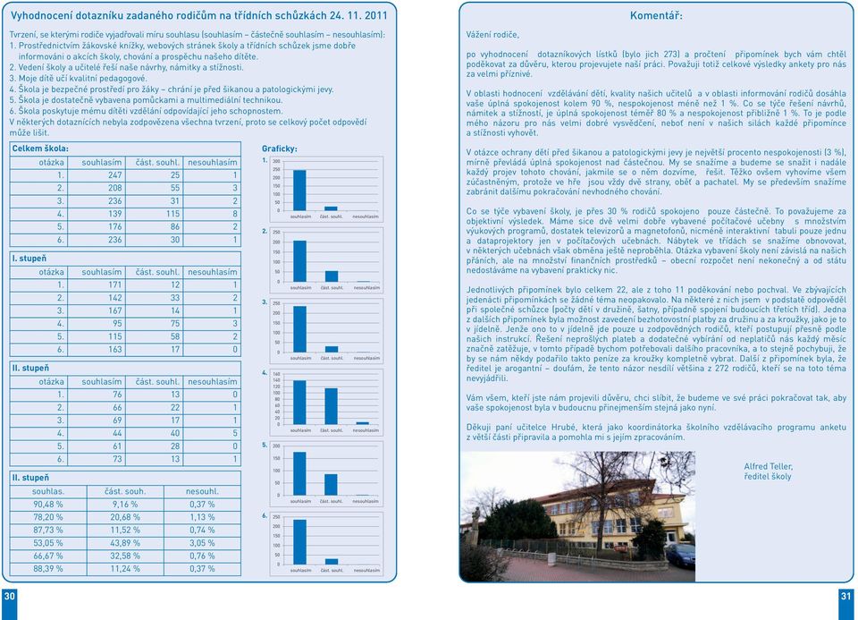 Vedení školy a učitelé řeší naše návrhy, námitky a stížnosti. 3. Moje dítě učí kvalitní pedagogové. 4. Škola je bezpečné prostředí pro žáky chrání je před šikanou a patologickými jevy. 5.