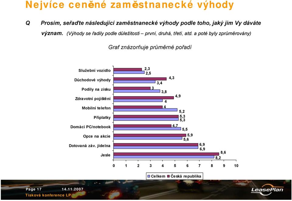 a poté byly zprůměrovány) Graf znázorňuje průměrné pořadí Služební vozidlo Důchodové výhody Podíly na zisku Zdravotní pojištění