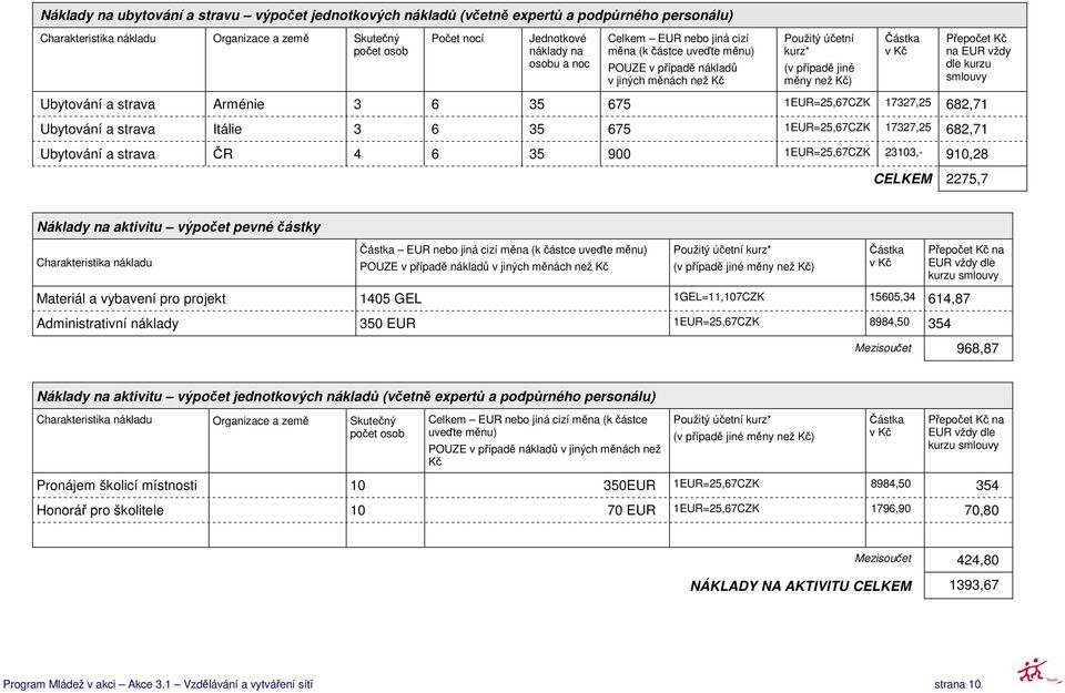 smlouvy Ubytování a strava Arménie 3 6 35 675 1EUR=25,67CZK 17327,25 682,71 Ubytování a strava Itálie 3 6 35 675 1EUR=25,67CZK 17327,25 682,71 Ubytování a strava ČR 4 6 35 900 1EUR=25,67CZK 23103,-