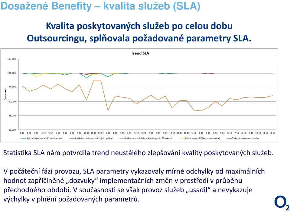 Vpočáteční fázi provozu, SLA parametry vykazovaly mírné odchylky od maximálních hodnot zapříčiněné dozvuky