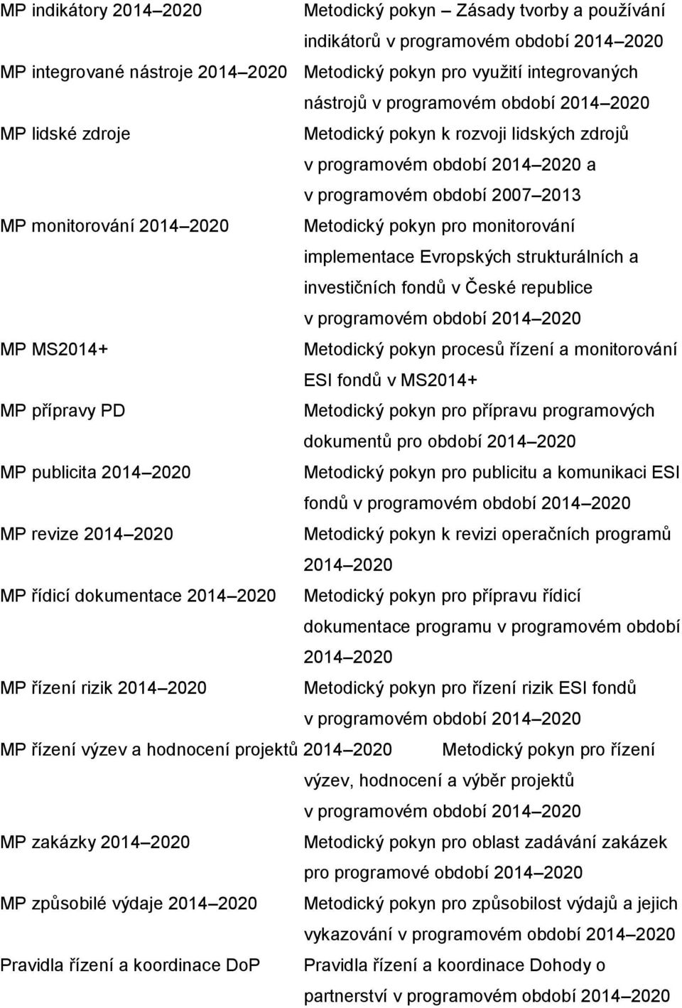 monitorování implementace Evropských strukturálních a investičních fondů v České republice v programovém období 2014 2020 MP MS2014+ Metodický pokyn procesů řízení a monitorování ESI fondů v MS2014+