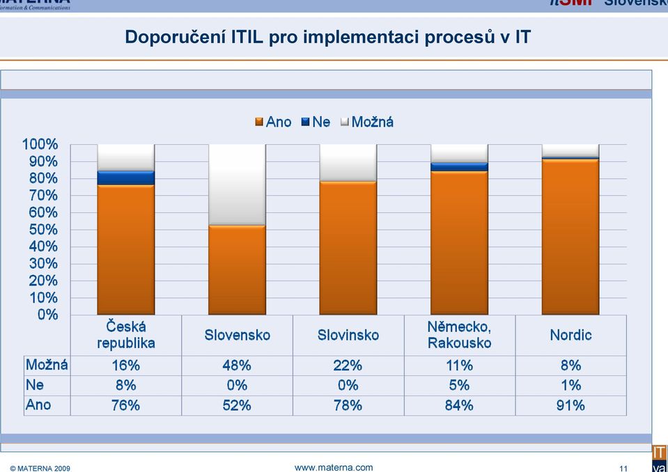Doporučení ITIL