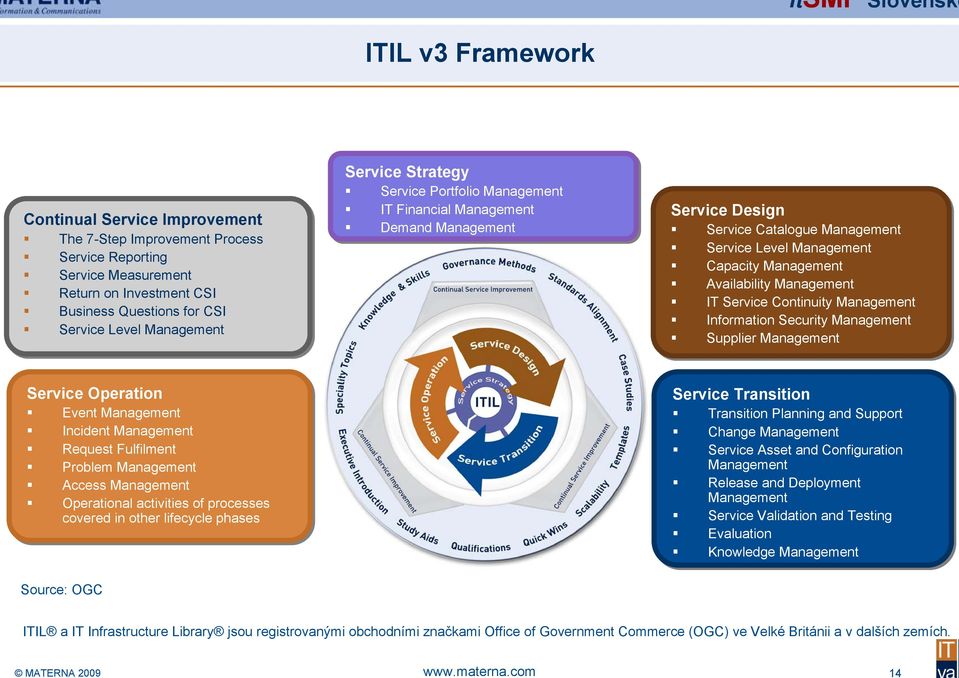 Management Service Strategy Service Portfolio Management IT Financial Management Demand Management Service Design Service Catalogue Management Service Level Management Capacity Management