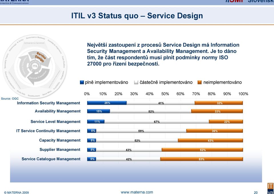 plně implementováno částečně implementováno neimplementováno Source: OGC Information Security Management Availability Management 0% 10% 20% 30% 40% 50% 60%