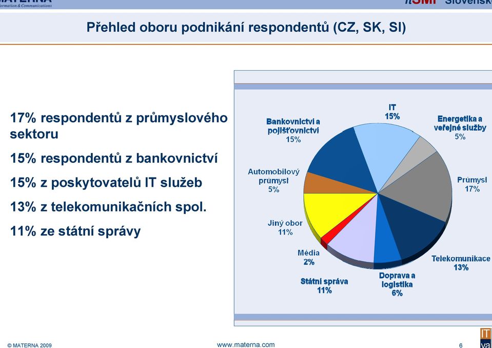 17% respondentů z průmyslového sektoru 15% respondentů