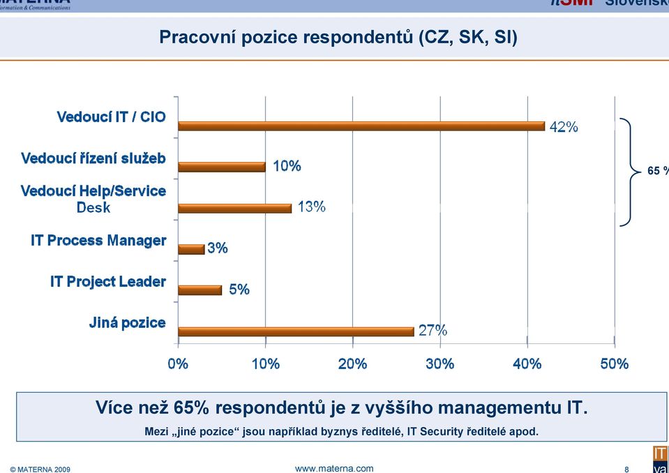 SI) Více než 65% respondentů je z vyššího