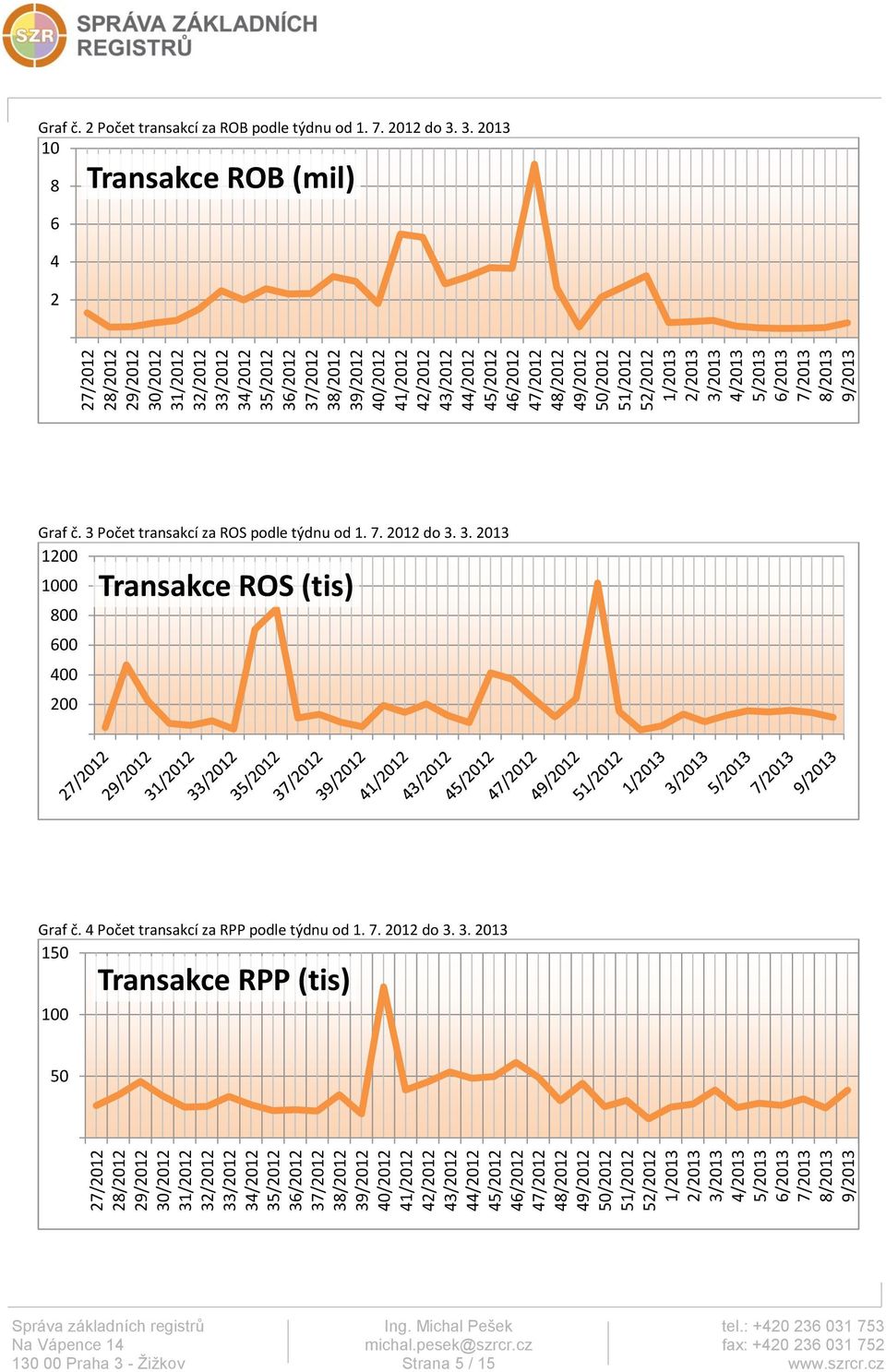 3. 2013 10 8 6 4 2 Transakce ROB (mil) Graf č. 3 Počet transakcí za ROS podle týdnu od 1. 7. 2012 do 3. 3. 2013 1200 1000 800 600 400 200 Transakce ROS (tis) Graf č.