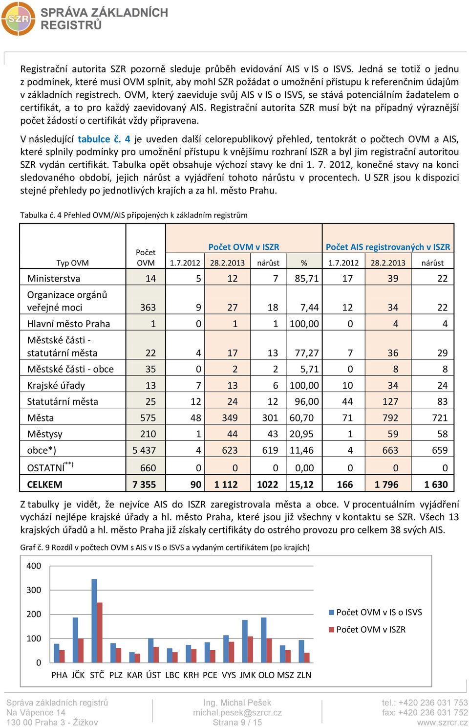 OVM, který zaeviduje svůj AIS v IS o ISVS, se stává potenciálním žadatelem o certifikát, a to pro každý zaevidovaný AIS.