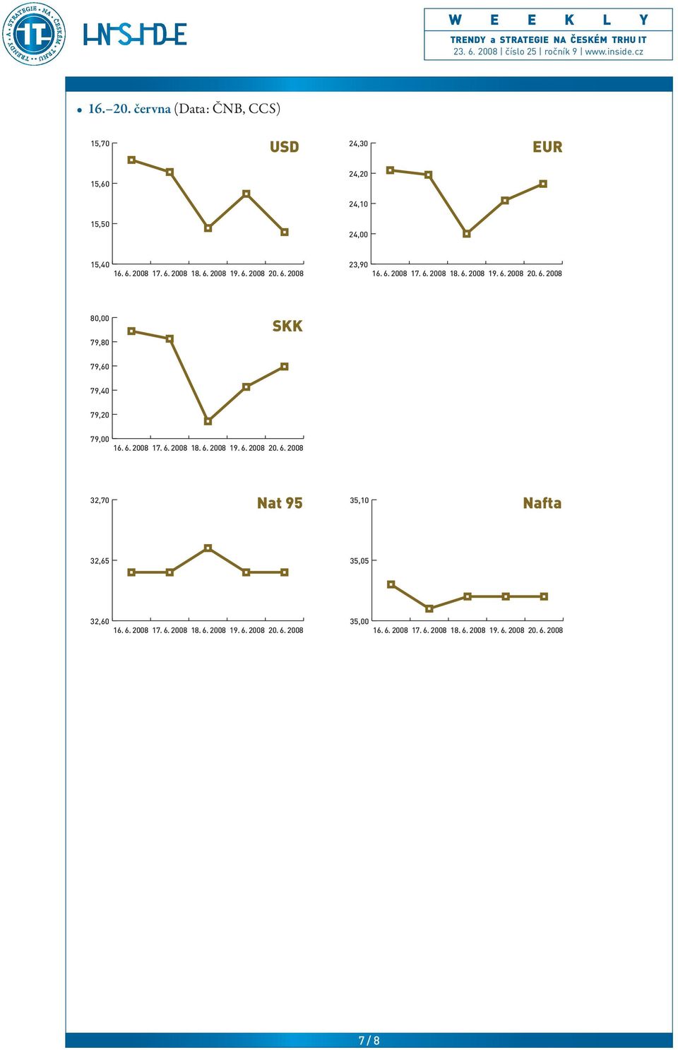 6. 2008 17. 6. 2008 18. 6. 2008 19. 6. 2008 20. 6. 2008 32,70 Nat 95 35,10 Nafta 32,65 35,05 32,60 35,00 16. 6. 2008 17. 6. 2008 18. 6. 2008 19. 6. 2008 20. 6. 2008 16.