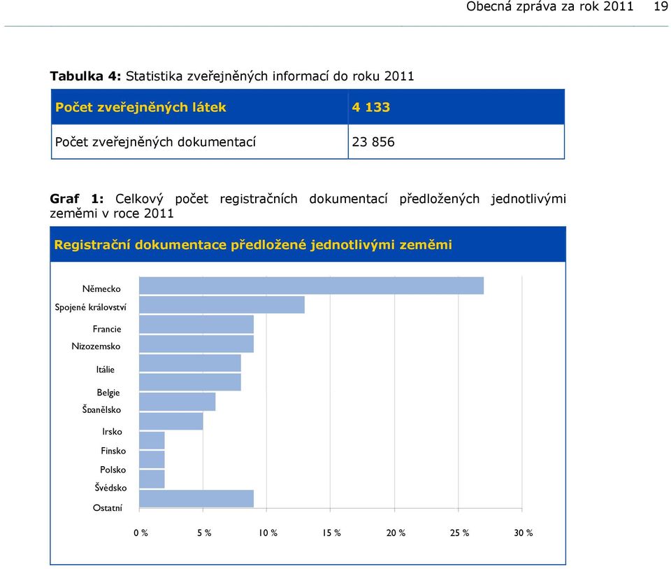 jednotlivými zeměmi v roce 2011 Registrační dokumentace předložené jednotlivými zeměmi Německo Spojené