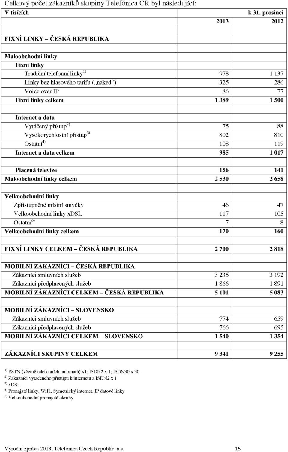 1 389 1 500 Internet a data Vytáčený přístup 2) 75 88 Vysokorychlostní přístup 3) 802 810 Ostatní 4) 108 119 Internet a data celkem 985 1 017 Placená televize 156 141 Maloobchodní linky celkem 2 530