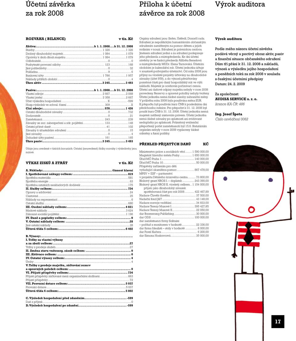 ..1 957 Náklady příštích období...0...4 Úhrn aktiv...3 245...3 493 Pasiva:...k 1. 1. 2008...k 31. 12. 2008 Vlastní zdroje:... 2 667...2 068 Vlastní jmění... 2 358...2 667 Účet výsledku hospodaření... X.