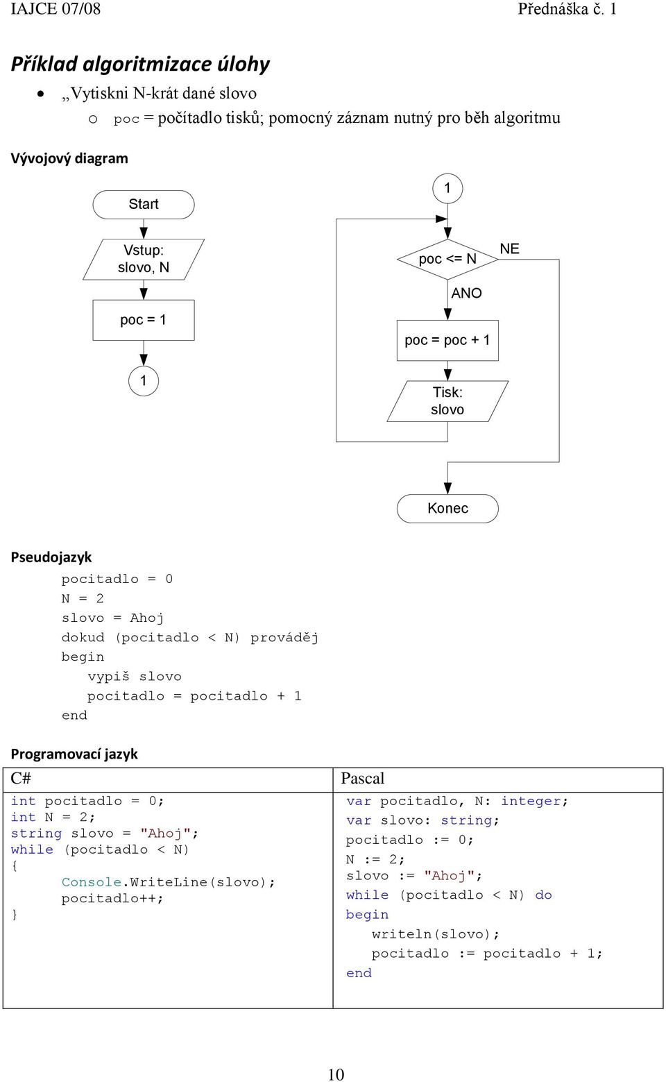 pocitadlo + 1 end Programovací jazyk C# Pascal int pocitadlo = 0; int N = 2; string slovo = "Ahoj"; while (pocitadlo < N) Console.