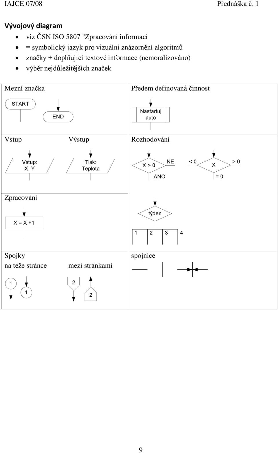 značka Předem definovaná činnost START END Nastartuj auto Vstup Výstup Rozhodování Vstup: X, Y Tisk: