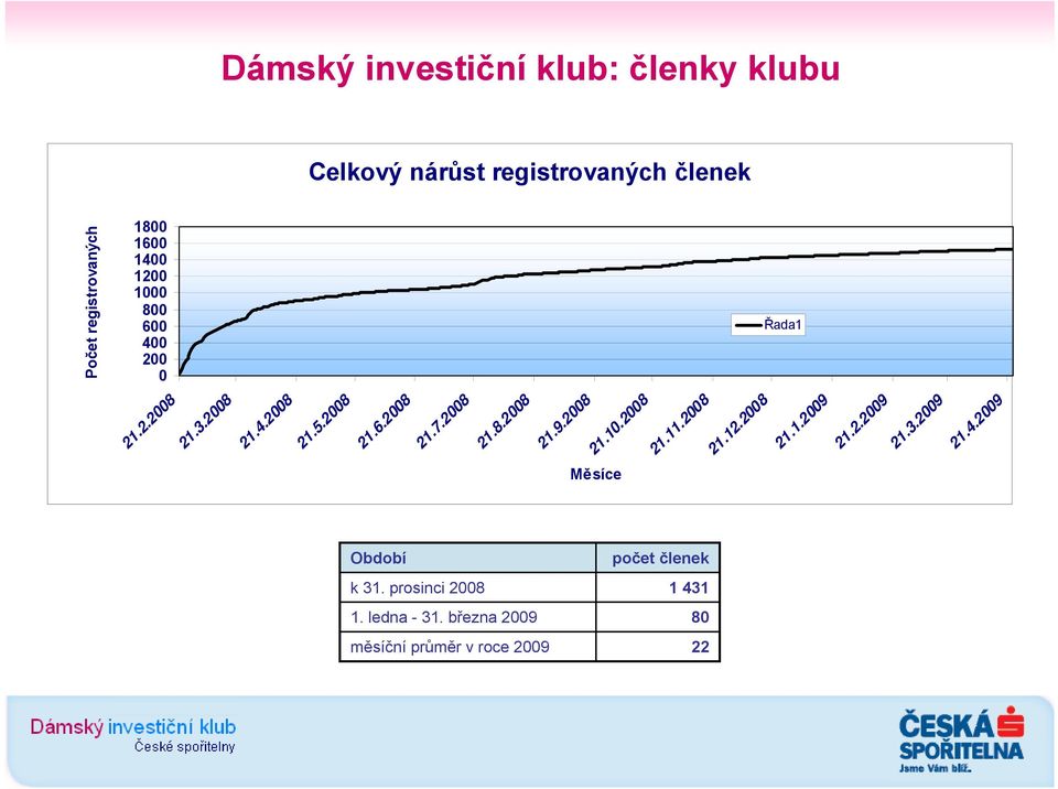 registrovaných členek Řada1 21.3.2008 21.4.2008 21.5.2008 21.6.2008 21.7.2008 21.8.2008 21.9.2008 21.10.