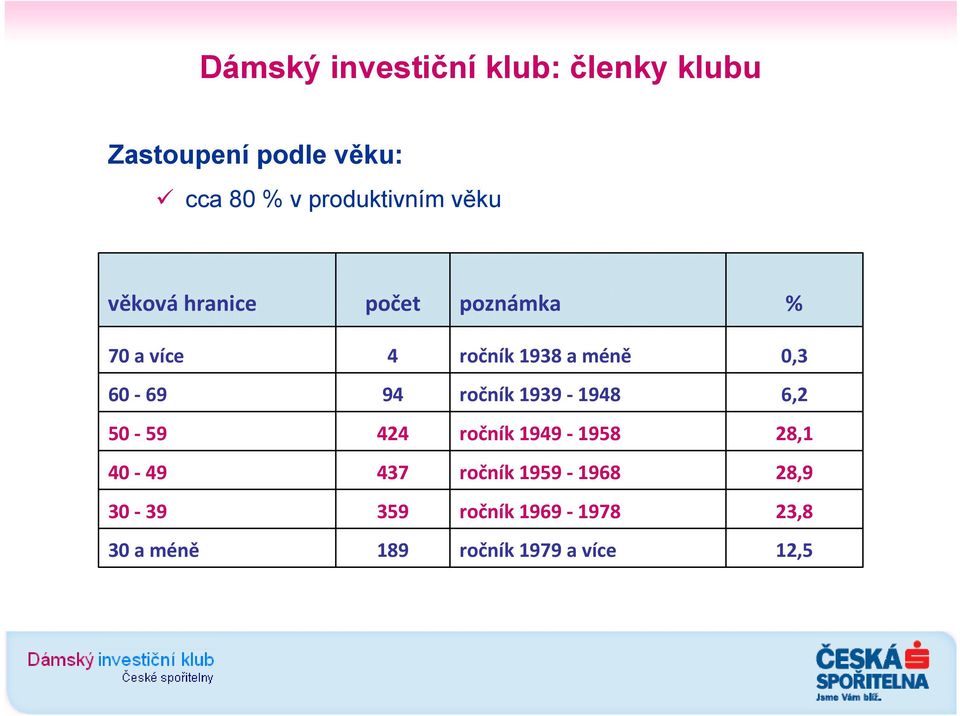 méně 0,3 60 69 94 ročník 1939 1948 6,2 50 59 424 ročník 1949 1958 28,1 40 49