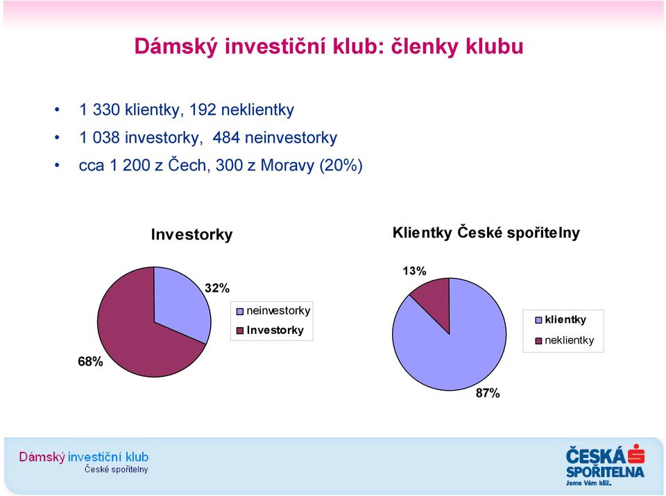 Čech, 300 z Moravy (20%) Investorky Klientky České