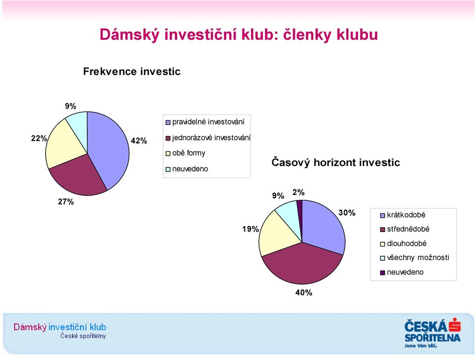 formy neuvedeno Časový horizont investic 27% 9% 2% 30%