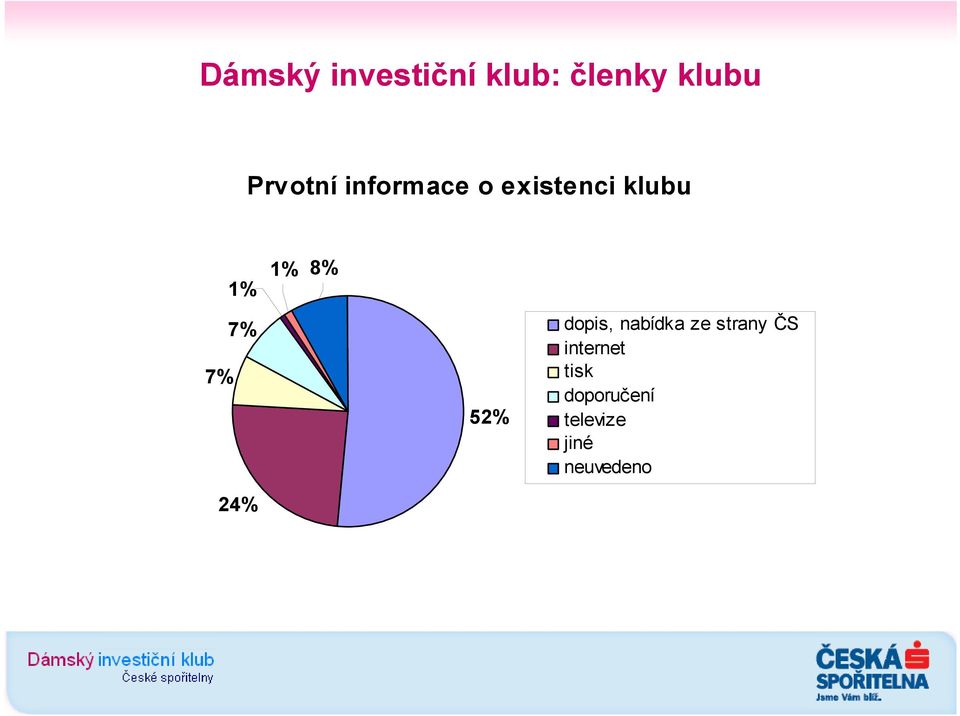 8% 7% 7% 24% 52% dopis, nabídka ze strany