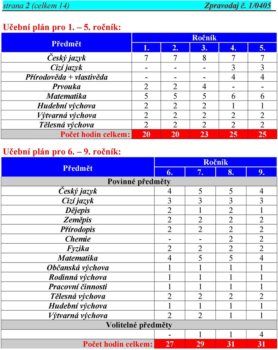 Český jazyk 7 7 8 7 7 Cizí jazyk - - - 3 3 Přírodověda + vlastivěda - - - 4 4 Prvouka 2 2 4 - - Matematika 5 5 5 6 6 Hudební výchova 2 2 2 1 1 Výtvarná výchova 2 2 2 2 2 Tělesná výchova 2