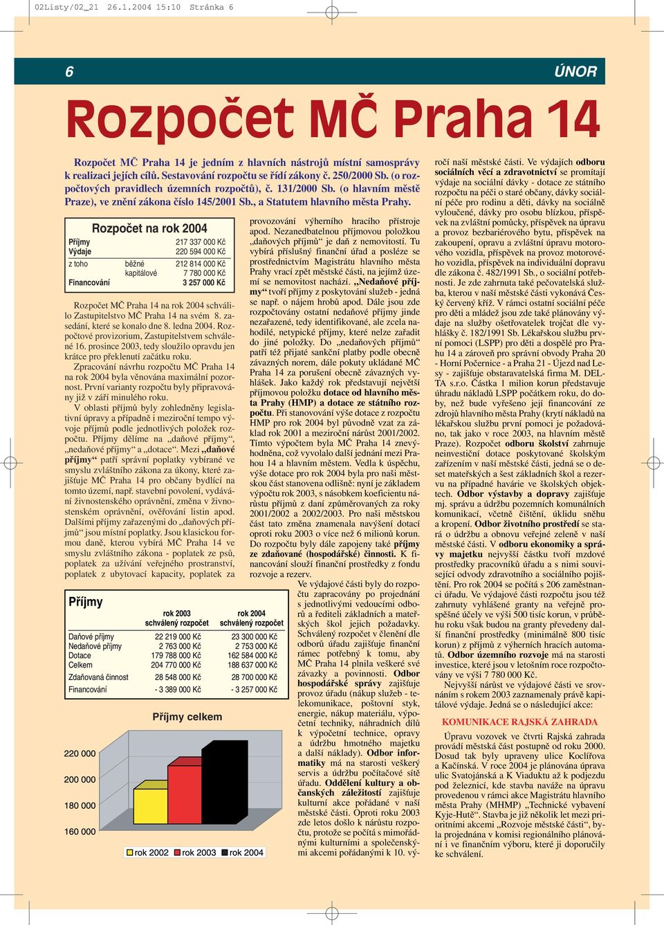 Rozpoãet na rok 2004 Pfiíjmy 217 337 000 Kã V daje 220 594 000 Kã z toho bûïné 212 814 000 Kã kapitálové 7 780 000 Kã Financování 3 257 000 Kã Rozpočet MČ Praha 14 na rok 2004 schválilo