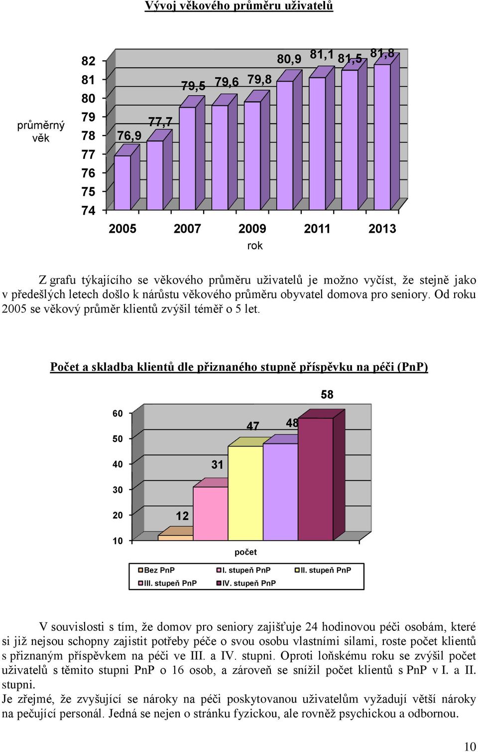 Počet a skladba klientů dle přiznaného stupně příspěvku na péči (PnP) 58 60 50 47 48 40 31 30 20 12 10 počet Bez PnP I. stupeň PnP II. stupeň PnP III. stupeň PnP IV.