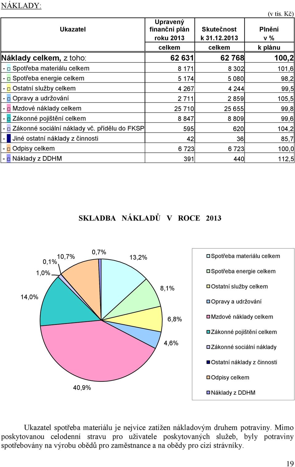 99,5 - Opravy a udržování 2 711 2 859 105,5 - Mzdové náklady celkem 25 710 25 655 99,8 - Zákonné pojištění celkem 8 847 8 809 99,6 - Zákonné sociální náklady vč.