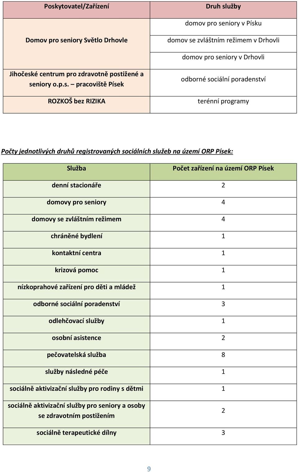 na území ORP Písek denní stacionáře 2 domovy pro seniory 4 domovy se zvláštním režimem 4 chráněné bydlení 1 kontaktní centra 1 krizová pomoc 1 nízkoprahové zařízení pro děti a mládež 1 odborné